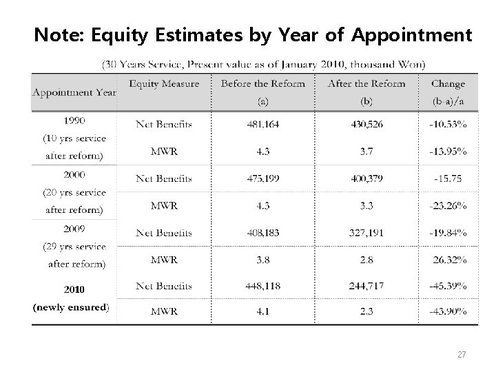 Note: Equity Estimates by Year of Appointment Lifetime income, gap, RLIG, before, after (Newly