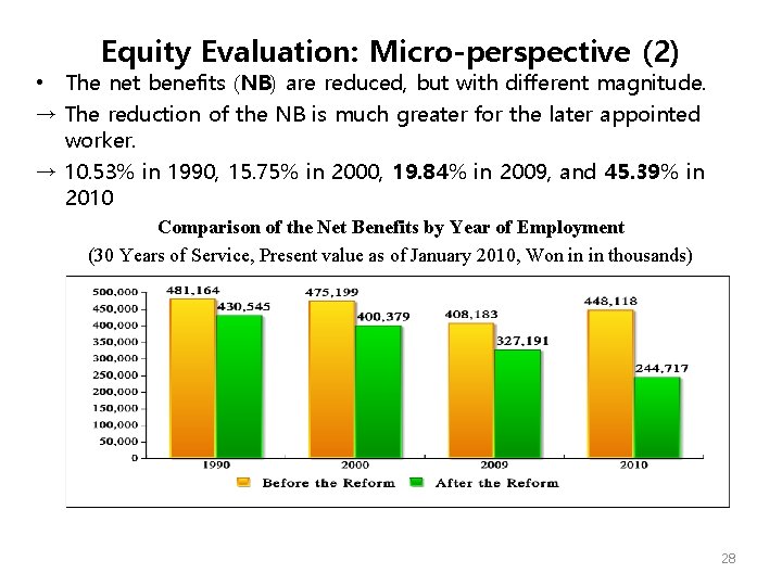 Equity Evaluation: Micro-perspective (2) • The net benefits (NB) are reduced, but with different