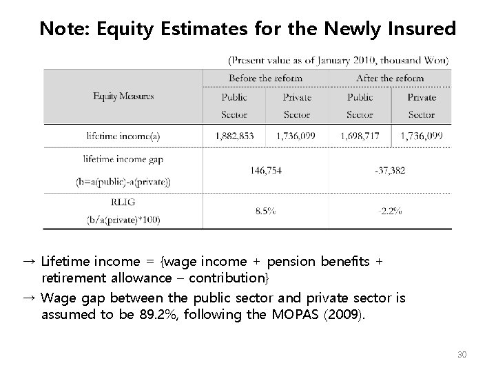 Note: Equity Estimates for the Newly Insured → Lifetime income = {wage income +