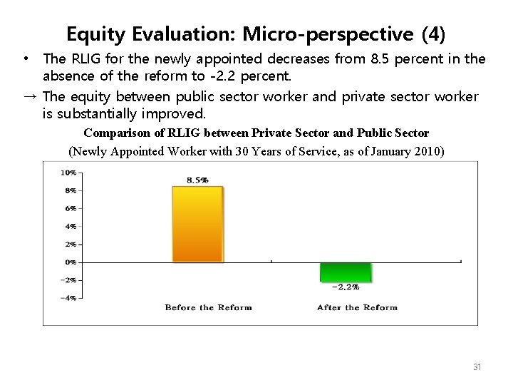 Equity Evaluation: Micro-perspective (4) • The RLIG for the newly appointed decreases from 8.