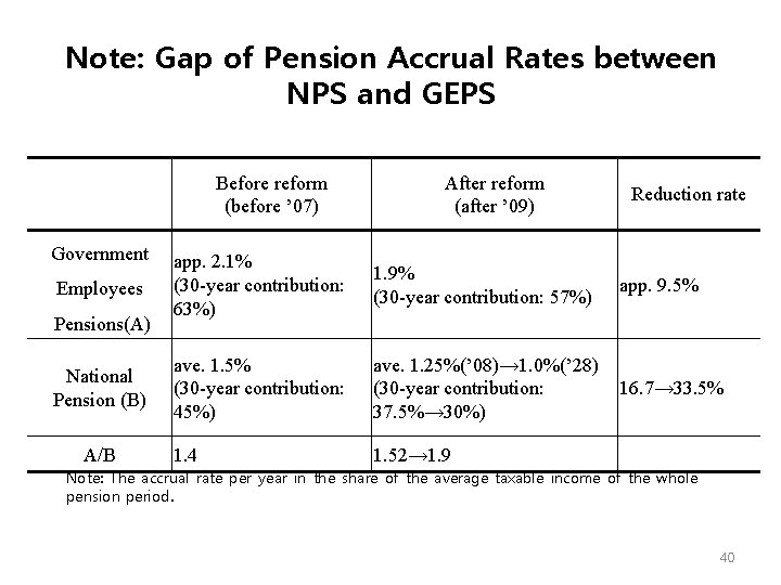 Note: Gap of Pension Accrual Rates between NPS and GEPS Before reform (before ’