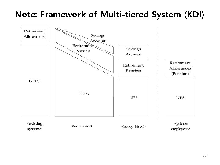 Note: Framework of Multi-tiered System (KDI) 44 