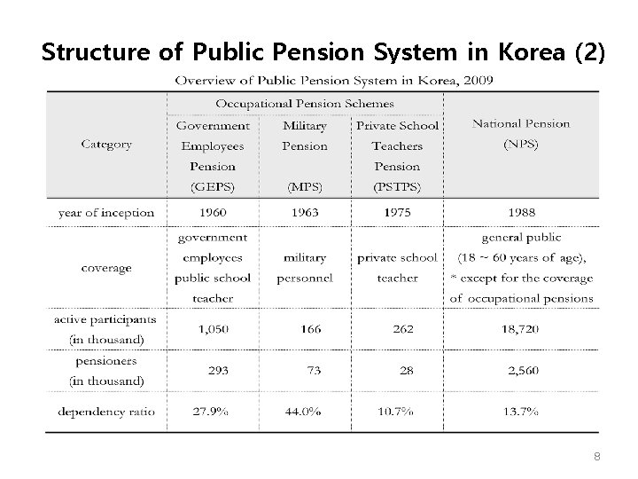 Structure of Public Pension System in Korea (2) 8 