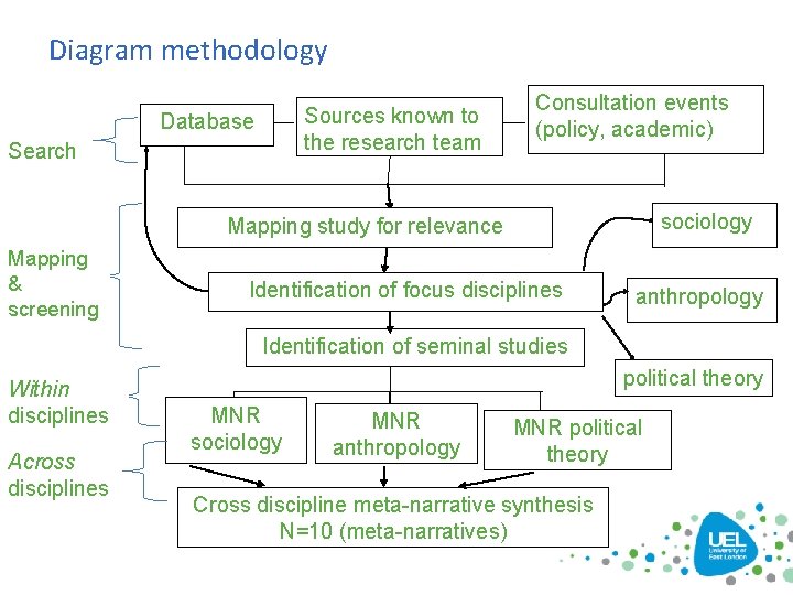 Diagram methodology Sources known to the research team Database Search Consultation events (policy, academic)