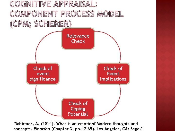 Relevance Check of event significance Check of Event Implications Check of Coping Potential [Schirmer, Relevance Check of event significance Check of Event Implications Check of Coping Potential [Schirmer,