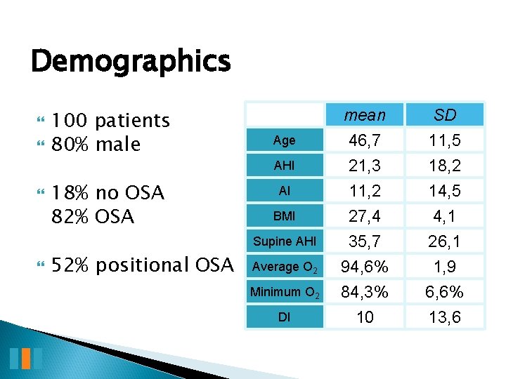 Demographics 100 patients 80% male 18% no OSA 82% OSA Age AHI AI BMI