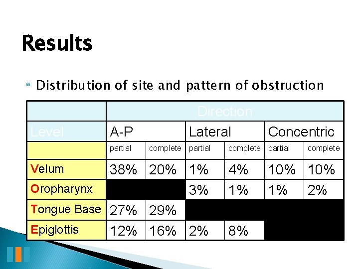 Results Distribution of site and pattern of obstruction Level A-P partial Velum Direction Lateral