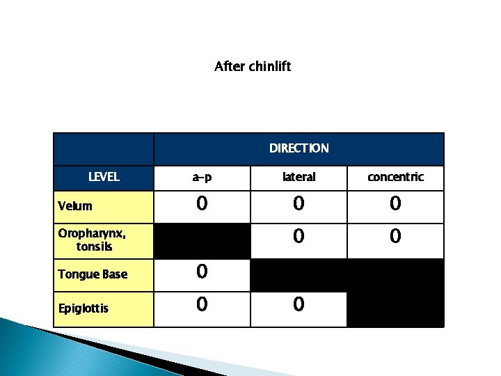 After chinlift DIRECTION LEVEL Velum a-p lateral concentric 0 0 0 Oropharynx, tonsils Tongue