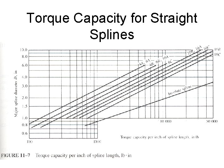 Torque Capacity for Straight Splines 