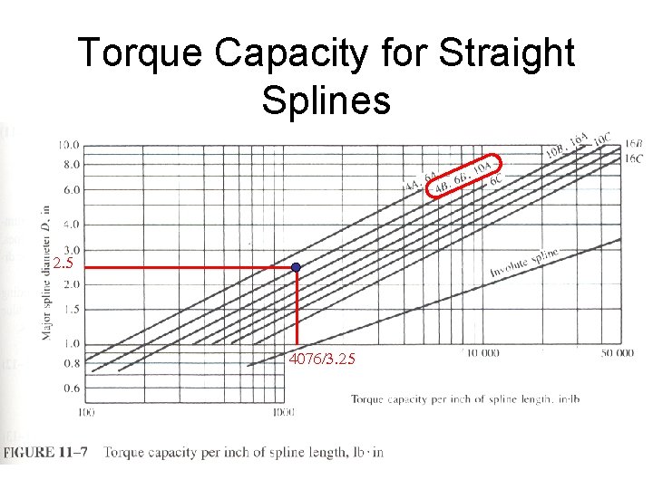 Torque Capacity for Straight Splines 2. 5 4076/3. 25 