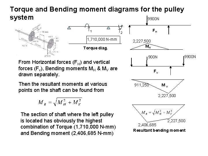 Torque and Bending moment diagrams for the pulley system 9900 N T 1 1,
