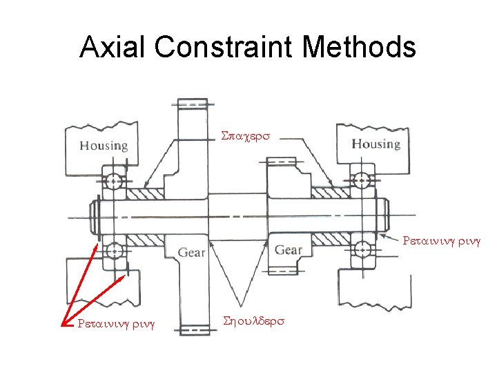 Axial Constraint Methods Spacers Retaining ring Shoulders 