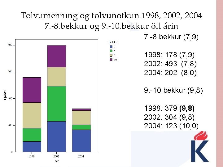 Tölvumenning og tölvunotkun 1998, 2002, 2004 7. -8. bekkur og 9. -10. bekkur öll