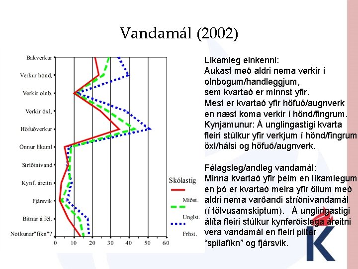 Vandamál (2002) Líkamleg einkenni: Aukast með aldri nema verkir í olnbogum/handleggjum, sem kvartað er