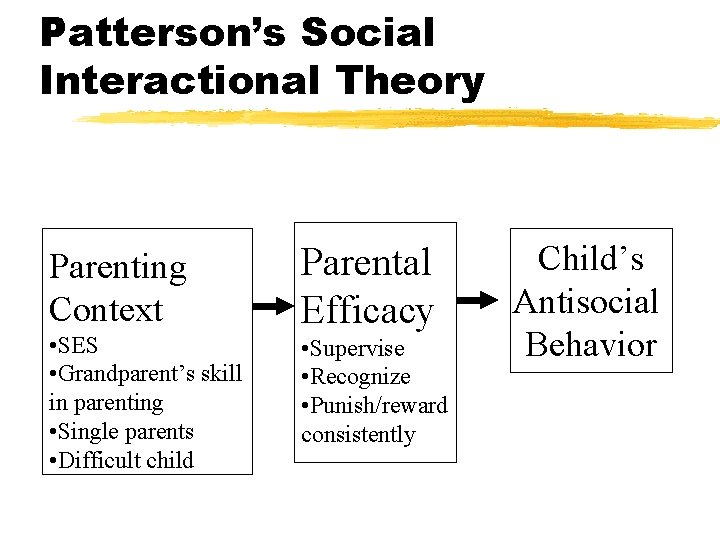 Patterson’s Social Interactional Theory Parenting Context • SES • Grandparent’s skill in parenting •