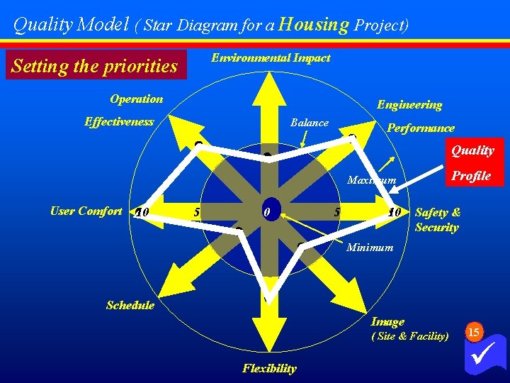 Quality Model ( Star Diagram for a Housing Project) Environmental Impact Setting the priorities