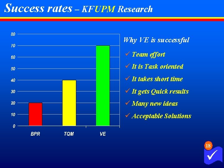 Success rates – KFUPM Research Why VE is successful ü Team effort ü It