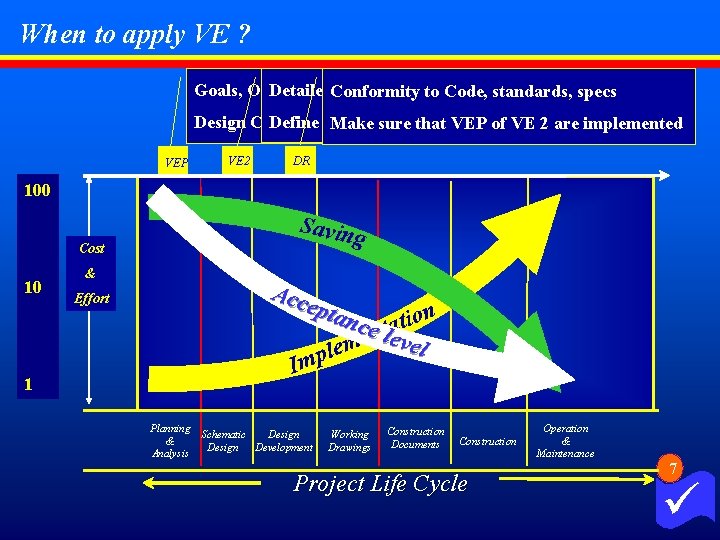 When to apply VE ? Detailed. Conformity VE Alternatives to the design, specs Goals,