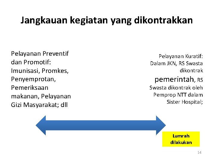 Jangkauan kegiatan yang dikontrakkan Pelayanan Preventif dan Promotif: Imunisasi, Promkes, Penyemprotan, Pemeriksaan makanan, Pelayanan