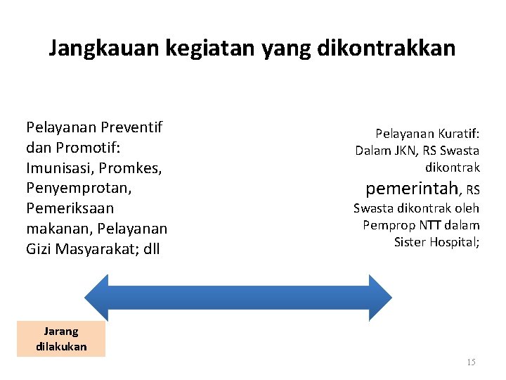 Jangkauan kegiatan yang dikontrakkan Pelayanan Preventif dan Promotif: Imunisasi, Promkes, Penyemprotan, Pemeriksaan makanan, Pelayanan