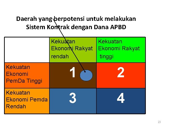 Daerah yang berpotensi untuk melakukan Sistem Kontrak dengan Dana APBD Kekuatan Ekonomi Rakyat rendah