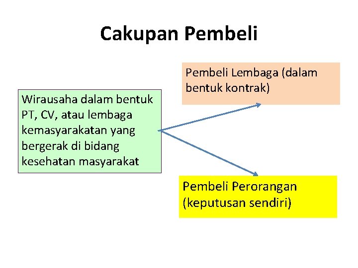 Cakupan Pembeli Wirausaha dalam bentuk PT, CV, atau lembaga kemasyarakatan yang bergerak di bidang