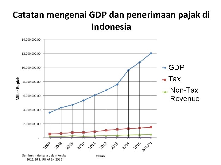 Catatan mengenai GDP dan penerimaan pajak di Indonesia GDP Tax Revenue Non-Tax Revenue 