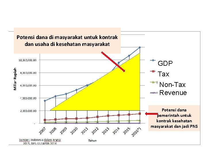 Potensi dana di masyarakat untuk kontrak dan usaha di kesehatan masyarakat GDP Tax Revenue