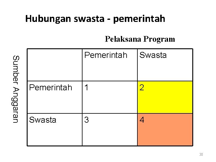 Hubungan swasta - pemerintah Pelaksana Program Sumber Anggaran Pemerintah Swasta Pemerintah 1 2 Swasta