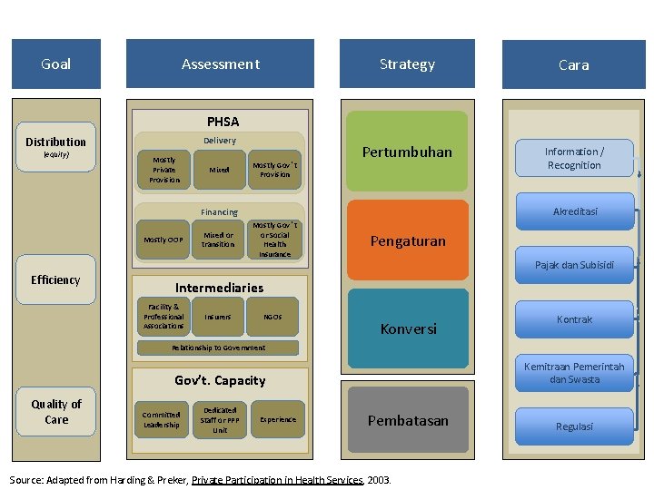 Assessment Goal Strategy Cara Pertumbuhan Information / Recognition PHSA Distribution (equity) Delivery Mostly Private