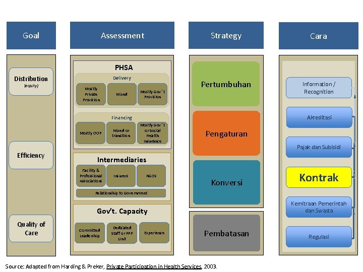 Assessment Goal Strategy Cara Pertumbuhan Information / Recognition PHSA Distribution (equity) Delivery Mostly Private