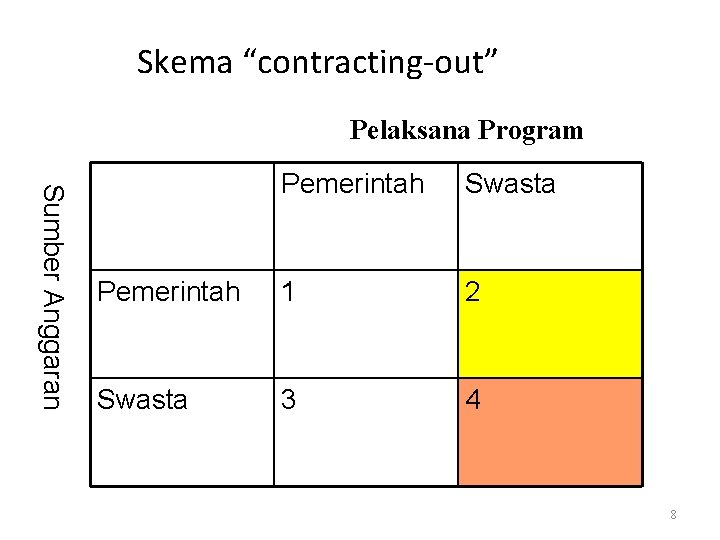 Skema “contracting-out” Pelaksana Program Sumber Anggaran Pemerintah Swasta Pemerintah 1 2 Swasta 3 4