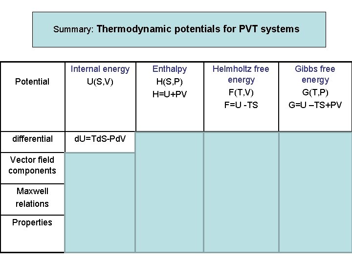 Summary: Thermodynamic potentials for PVT systems Potential Internal energy U(S, V) Enthalpy H(S, P)