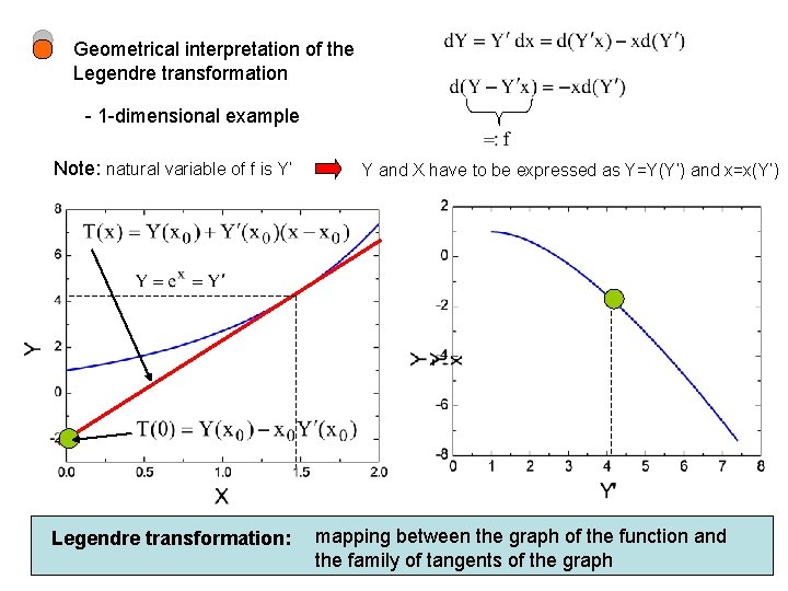 Geometrical interpretation of the Legendre transformation - 1 -dimensional example Note: natural variable of