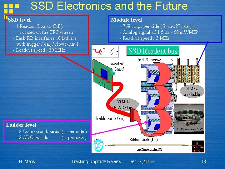 SSD Electronics and the Future SSD level Module level - 4 Readout Boards (RB)
