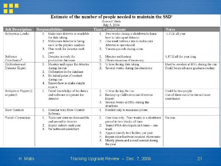 H. Matis Tracking Upgrade Review – Dec. 7, 2006 21 