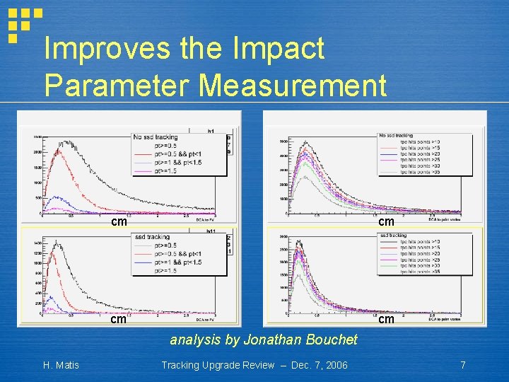 Improves the Impact Parameter Measurement cm cm analysis by Jonathan Bouchet H. Matis Tracking