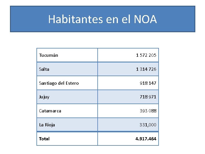 Habitantes en el NOA Tucumán 1 572 205 Salta 1 314 726 Santiago del