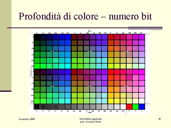 Profondità di colore – numero bit Dicembre 2006 Informatica applicata prof. Giovanni Raho 18