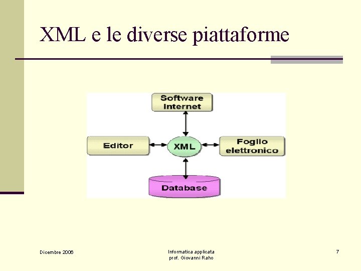 XML e le diverse piattaforme Dicembre 2006 Informatica applicata prof. Giovanni Raho 7 
