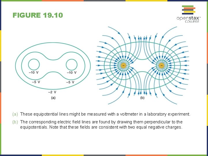 FIGURE 19. 10 (a) These equipotential lines might be measured with a voltmeter in