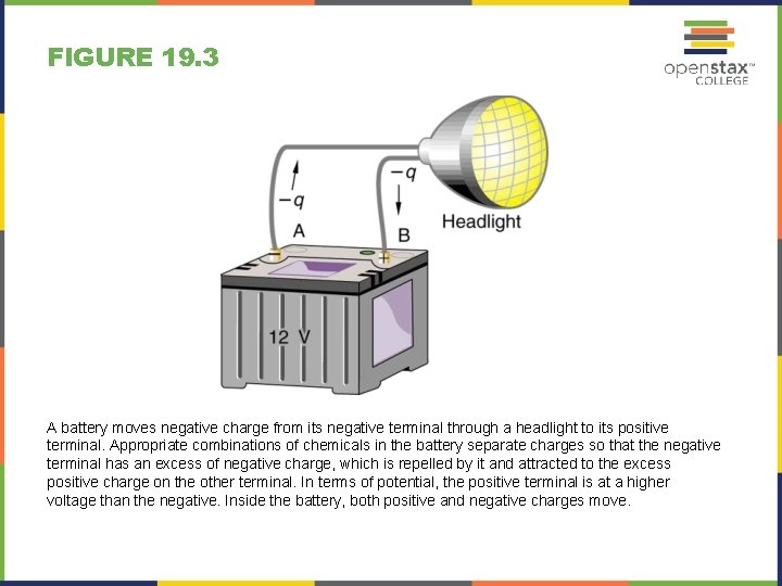 FIGURE 19. 3 A battery moves negative charge from its negative terminal through a