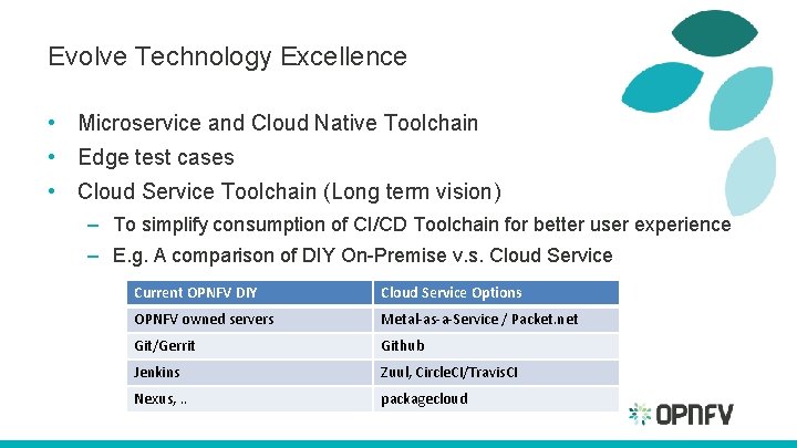 Evolve Technology Excellence • Microservice and Cloud Native Toolchain • Edge test cases •