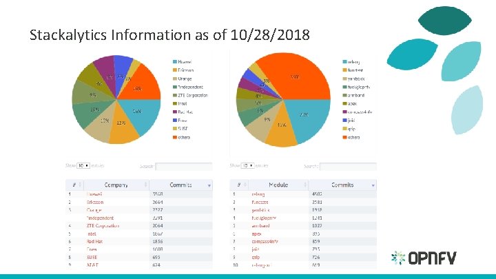 Stackalytics Information as of 10/28/2018 