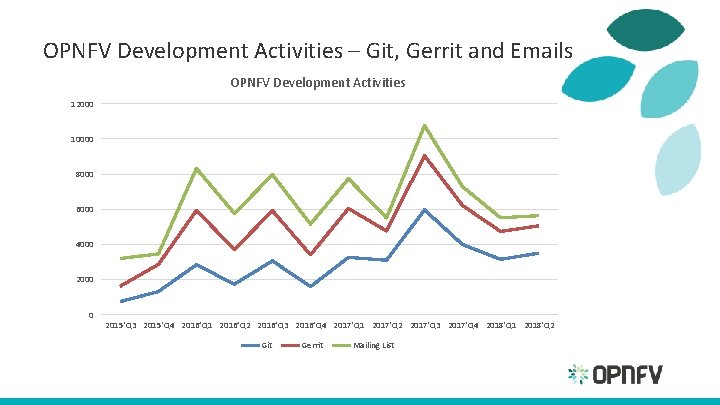 OPNFV Development Activities – Git, Gerrit and Emails OPNFV Development Activities 12000 10000 8000
