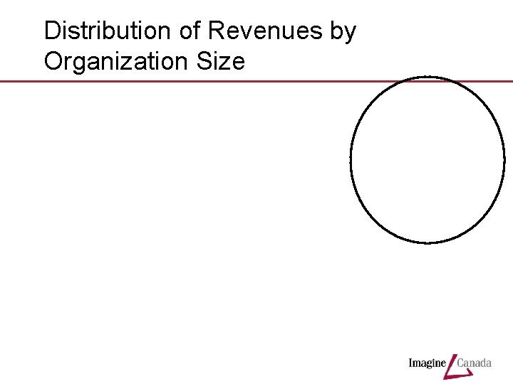 Distribution of Revenues by Organization Size 