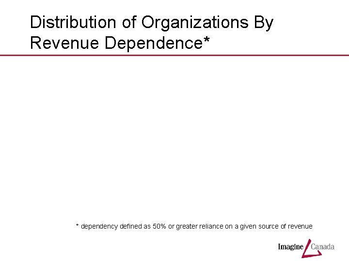 Distribution of Organizations By Revenue Dependence* * dependency defined as 50% or greater reliance
