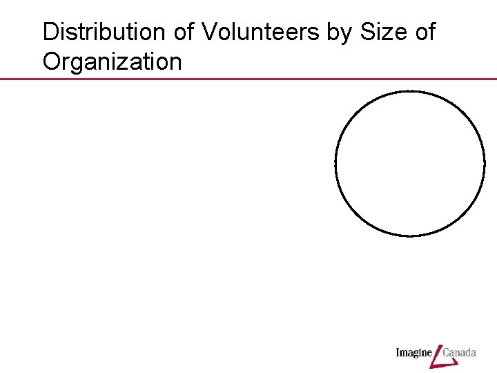 Distribution of Volunteers by Size of Organization 