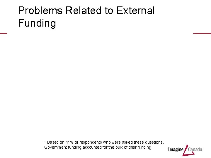 Problems Related to External Funding * Based on 41% of respondents who were asked