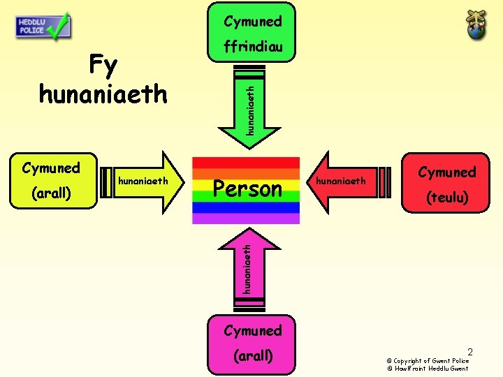 Cymuned (arall) hunaniaeth Person hunaniaeth Cymuned (teulu) hunaniaeth Fy hunaniaeth ffrindiau Cymuned (arall) 2